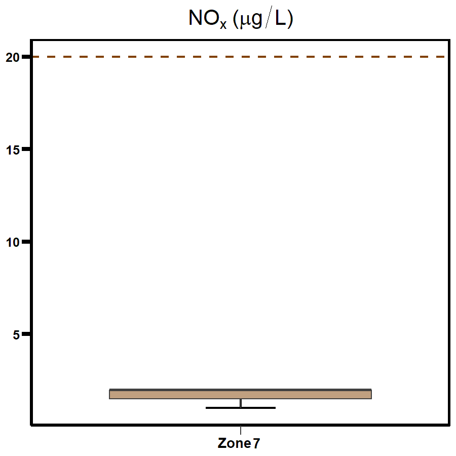 Zone 7 - Shoal Bay NOx 2020