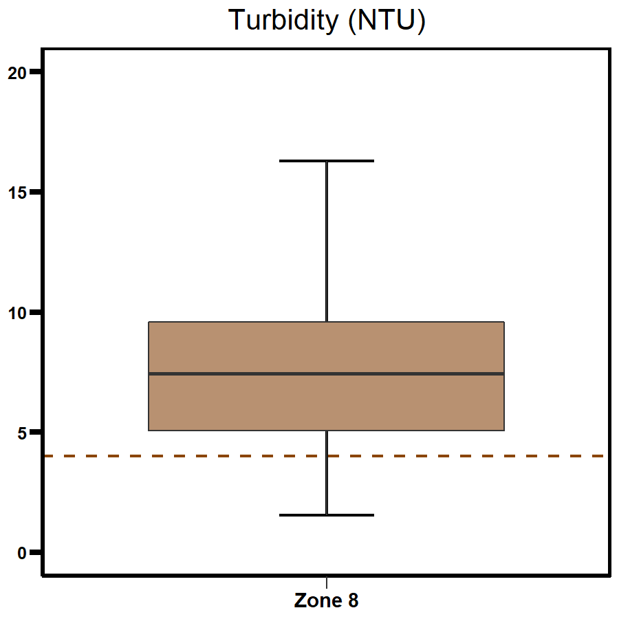 Zone 8 - Buffalo Creek turbidity 2020