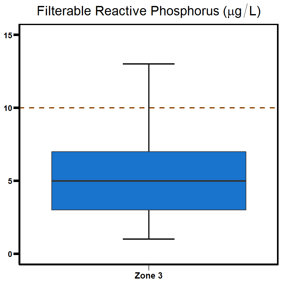 Zone 3 Middle Arm phosphorus